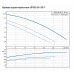 Насос Grundfos UPSD 65-30 F340 DM Насос Grundfos UPSD 65-30 F340 DM